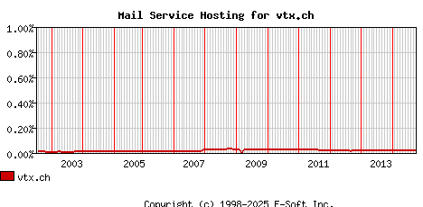 vtx.ch MX Hosting Market Share Graph