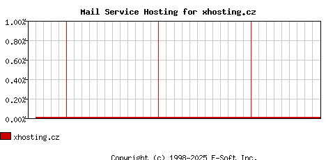 xhosting.cz MX Hosting Market Share Graph