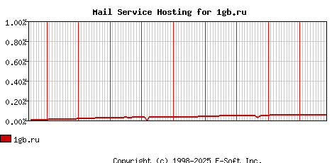 1gb.ru MX Hosting Market Share Graph