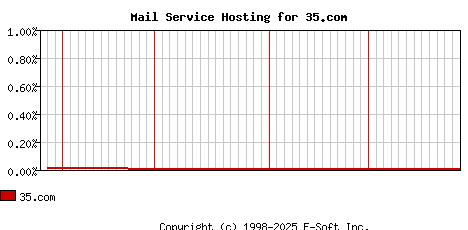35.com MX Hosting Market Share Graph