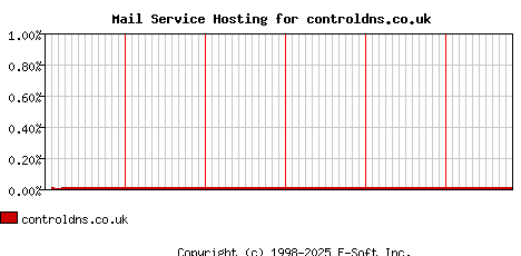 controldns.co.uk MX Hosting Market Share Graph
