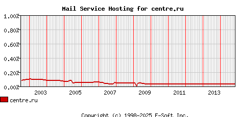 centre.ru MX Hosting Market Share Graph