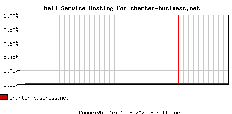 charter-business.net MX Hosting Market Share Graph