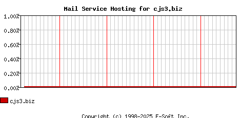 cjs3.biz MX Hosting Market Share Graph