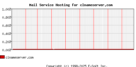 clnameserver.com MX Hosting Market Share Graph