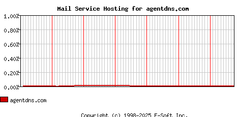 agentdns.com MX Hosting Market Share Graph