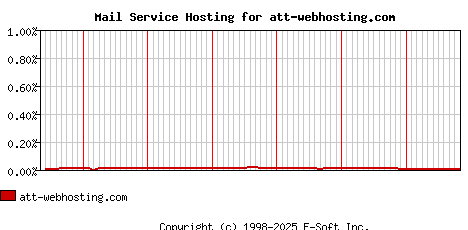 att-webhosting.com MX Hosting Market Share Graph