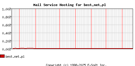 best.net.pl MX Hosting Market Share Graph