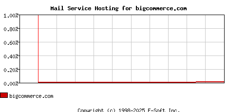 bigcommerce.com MX Hosting Market Share Graph