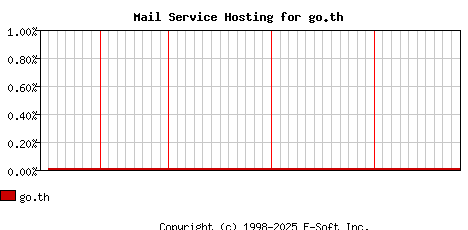 go.th MX Hosting Market Share Graph