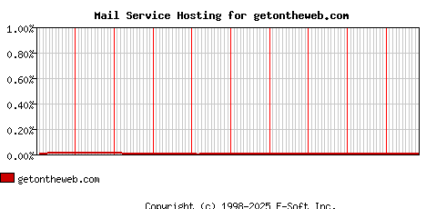 getontheweb.com MX Hosting Market Share Graph