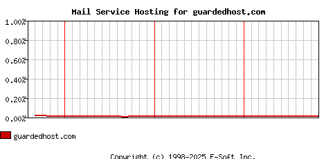 guardedhost.com MX Hosting Market Share Graph