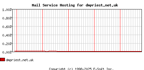 dmpriest.net.uk MX Hosting Market Share Graph