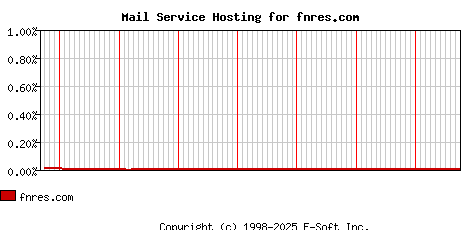 fnres.com MX Hosting Market Share Graph