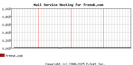 freeuk.com MX Hosting Market Share Graph