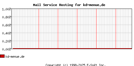 kd-menue.de MX Hosting Market Share Graph