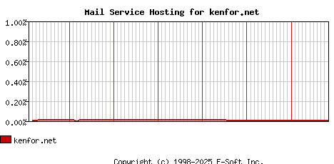 kenfor.net MX Hosting Market Share Graph