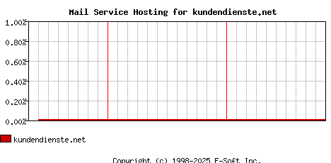 kundendienste.net MX Hosting Market Share Graph