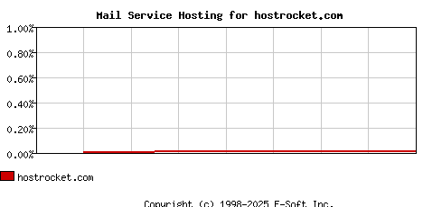 hostrocket.com MX Hosting Market Share Graph