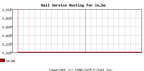 in.be MX Hosting Market Share Graph