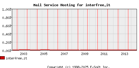 interfree.it MX Hosting Market Share Graph