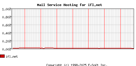 ifl.net MX Hosting Market Share Graph