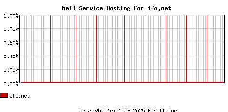 ifo.net MX Hosting Market Share Graph