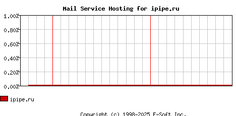 ipipe.ru MX Hosting Market Share Graph