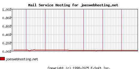 joeswebhosting.net MX Hosting Market Share Graph