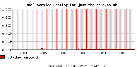 just-the-name.co.uk MX Hosting Market Share Graph