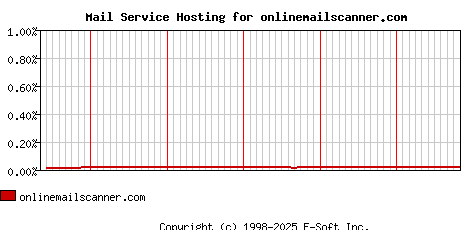 onlinemailscanner.com MX Hosting Market Share Graph