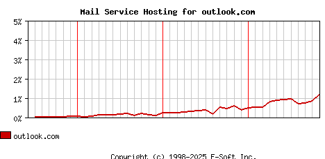 outlook.com MX Hosting Market Share Graph