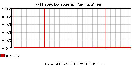 logol.ru MX Hosting Market Share Graph