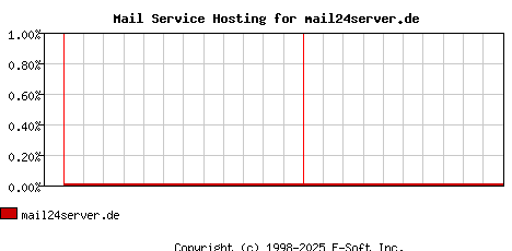 mail24server.de MX Hosting Market Share Graph