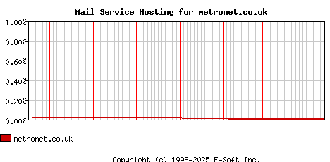 metronet.co.uk MX Hosting Market Share Graph