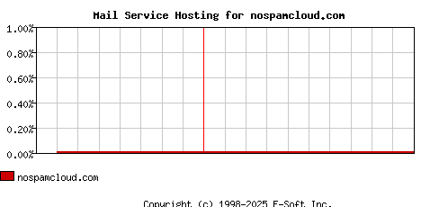 nospamcloud.com MX Hosting Market Share Graph