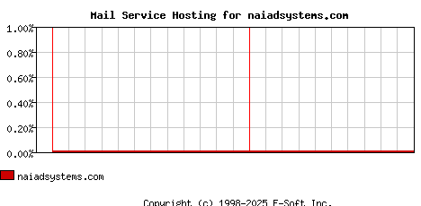 naiadsystems.com MX Hosting Market Share Graph