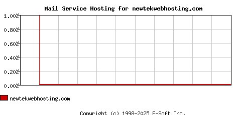 newtekwebhosting.com MX Hosting Market Share Graph