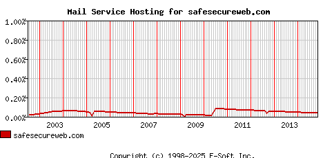 safesecureweb.com MX Hosting Market Share Graph