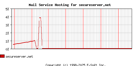 secureserver.net MX Hosting Market Share Graph