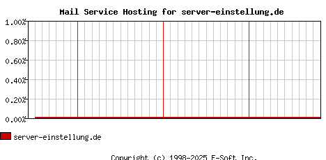 server-einstellung.de MX Hosting Market Share Graph