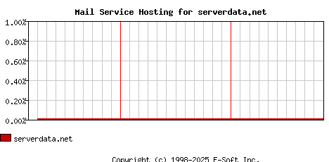 serverdata.net MX Hosting Market Share Graph