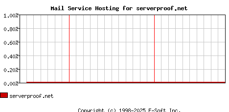 serverproof.net MX Hosting Market Share Graph