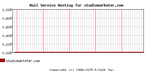 studiomarketer.com MX Hosting Market Share Graph