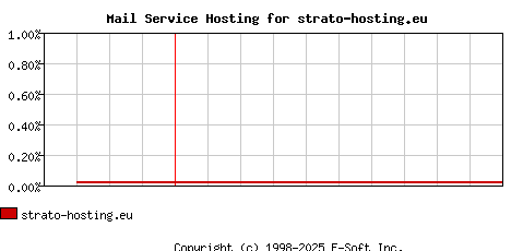 strato-hosting.eu MX Hosting Market Share Graph