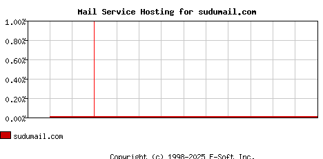 sudumail.com MX Hosting Market Share Graph