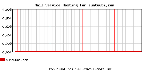 suntuubi.com MX Hosting Market Share Graph