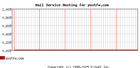 postfw.com MX Hosting Market Share Graph