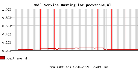 pcextreme.nl MX Hosting Market Share Graph