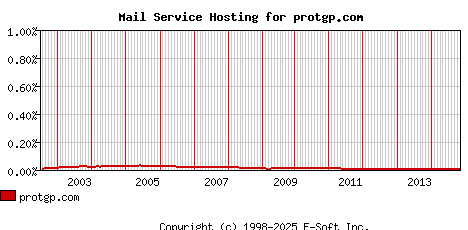 protgp.com MX Hosting Market Share Graph